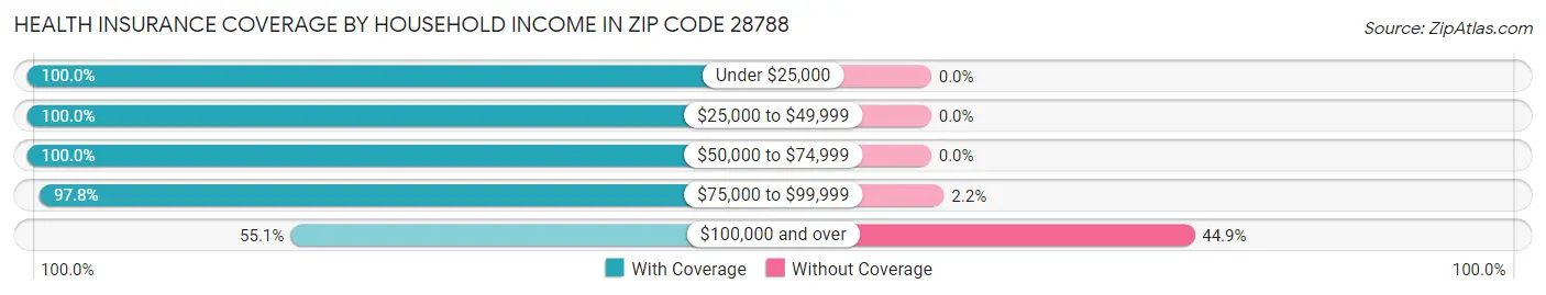 Health Insurance Coverage by Household Income in Zip Code 28788