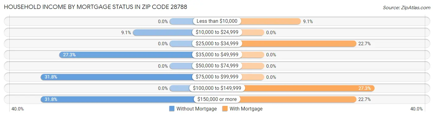 Household Income by Mortgage Status in Zip Code 28788
