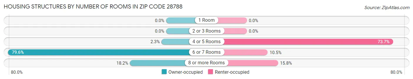 Housing Structures by Number of Rooms in Zip Code 28788