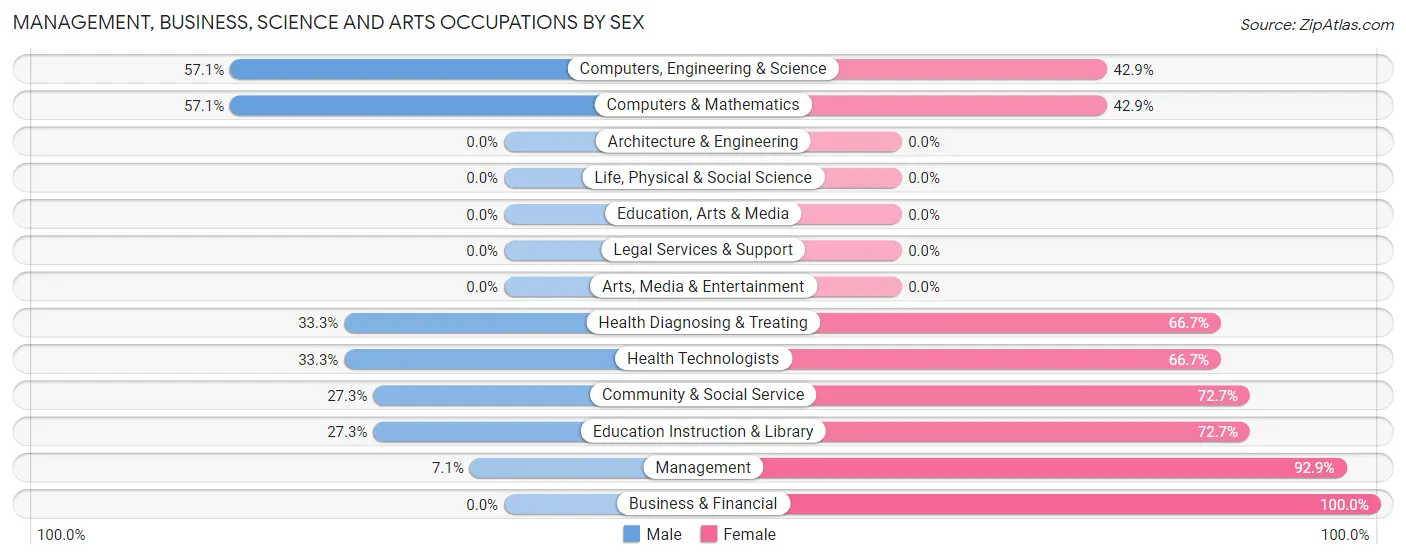 Management, Business, Science and Arts Occupations by Sex in Zip Code 28788