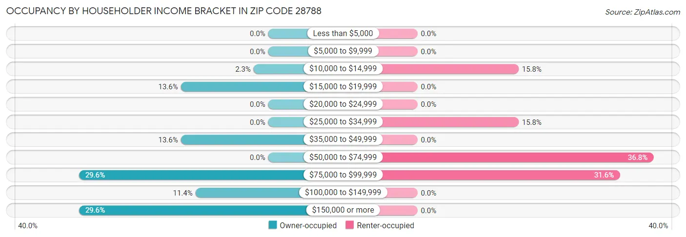Occupancy by Householder Income Bracket in Zip Code 28788
