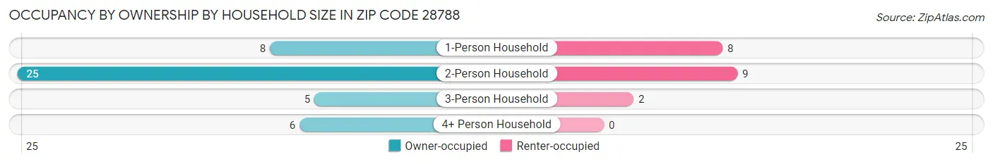 Occupancy by Ownership by Household Size in Zip Code 28788