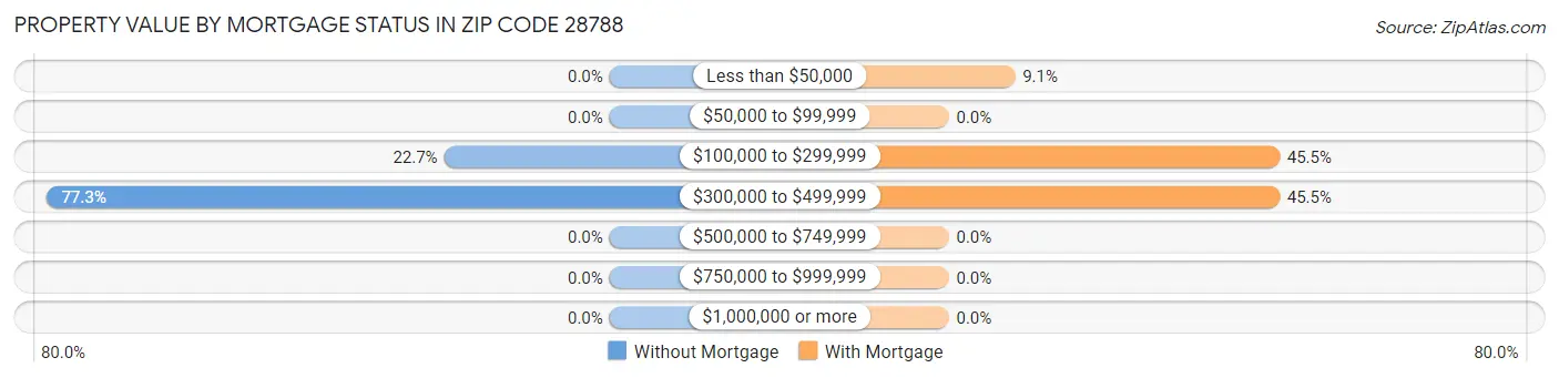 Property Value by Mortgage Status in Zip Code 28788