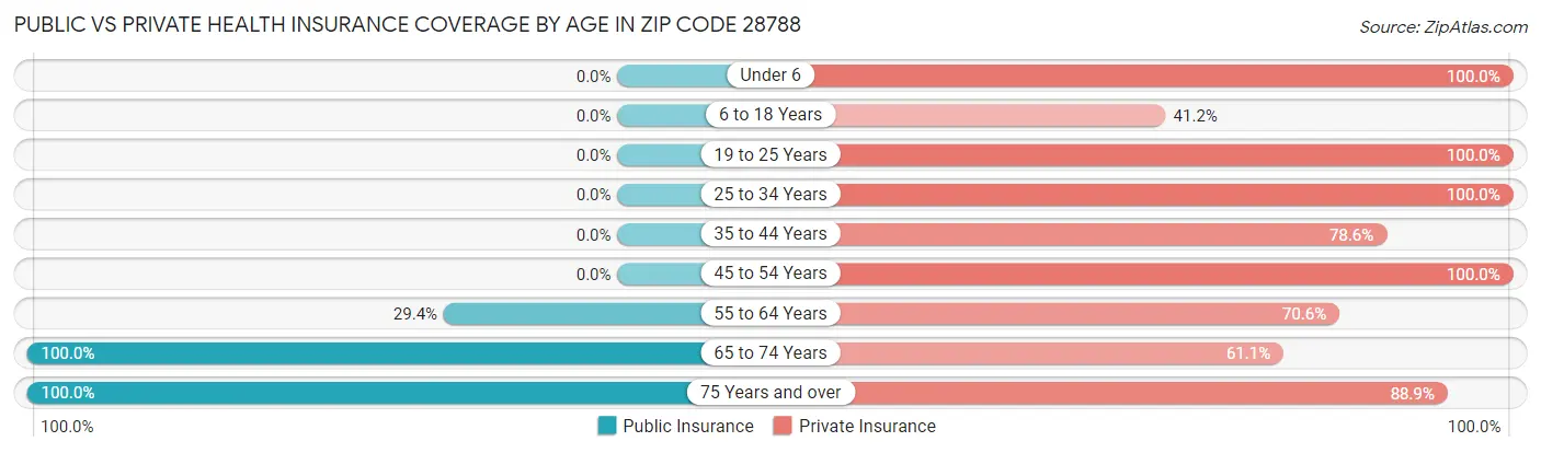 Public vs Private Health Insurance Coverage by Age in Zip Code 28788