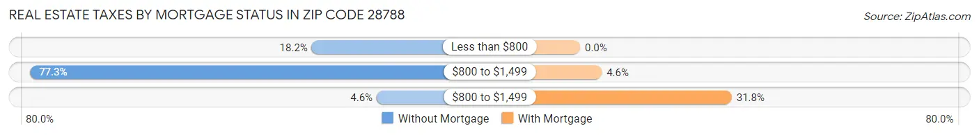Real Estate Taxes by Mortgage Status in Zip Code 28788
