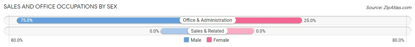 Sales and Office Occupations by Sex in Zip Code 28788