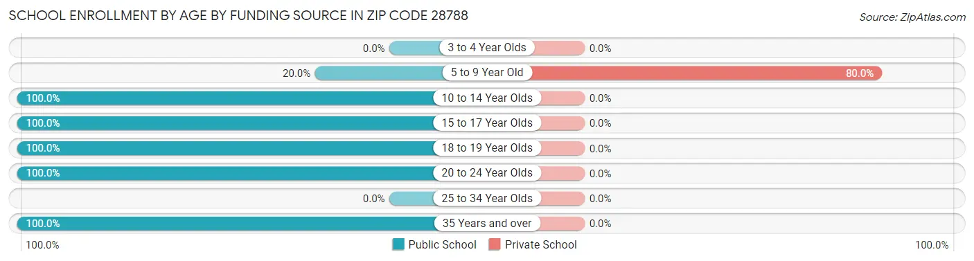 School Enrollment by Age by Funding Source in Zip Code 28788