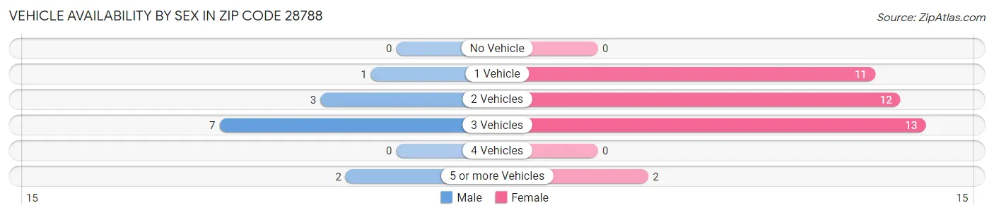 Vehicle Availability by Sex in Zip Code 28788