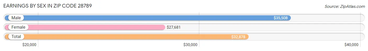 Earnings by Sex in Zip Code 28789