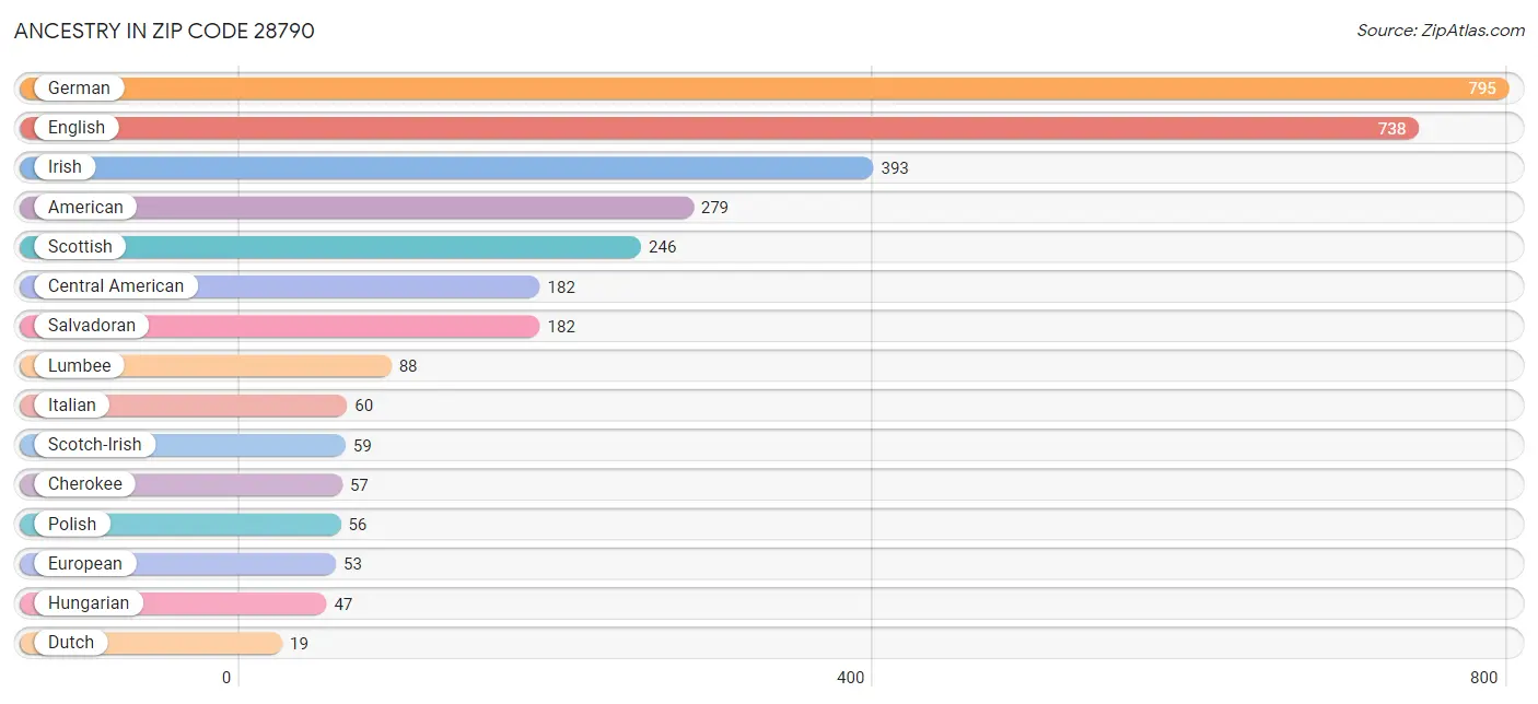 Ancestry in Zip Code 28790