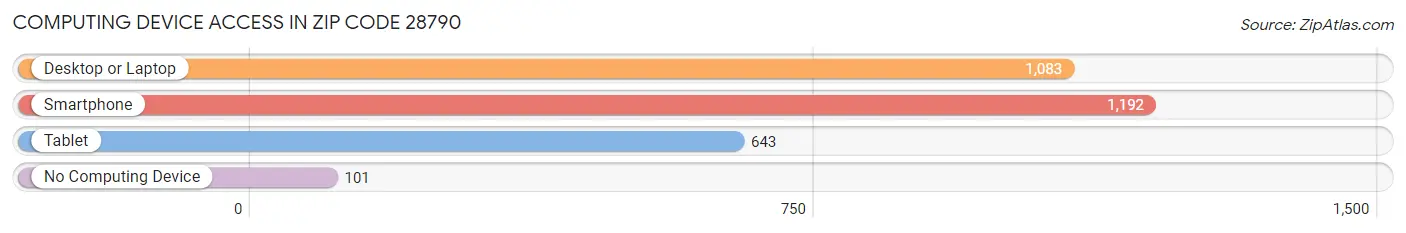 Computing Device Access in Zip Code 28790