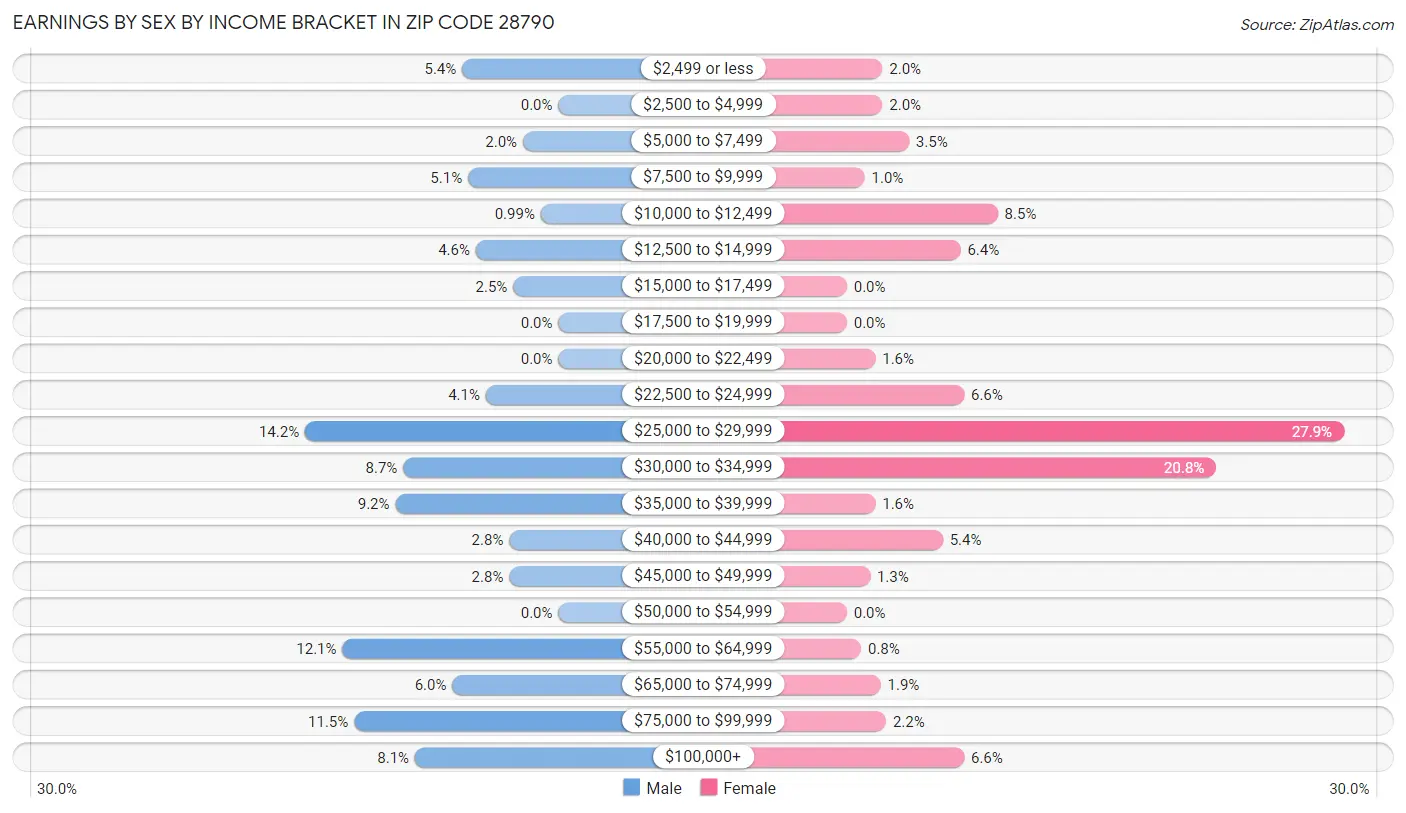 Earnings by Sex by Income Bracket in Zip Code 28790