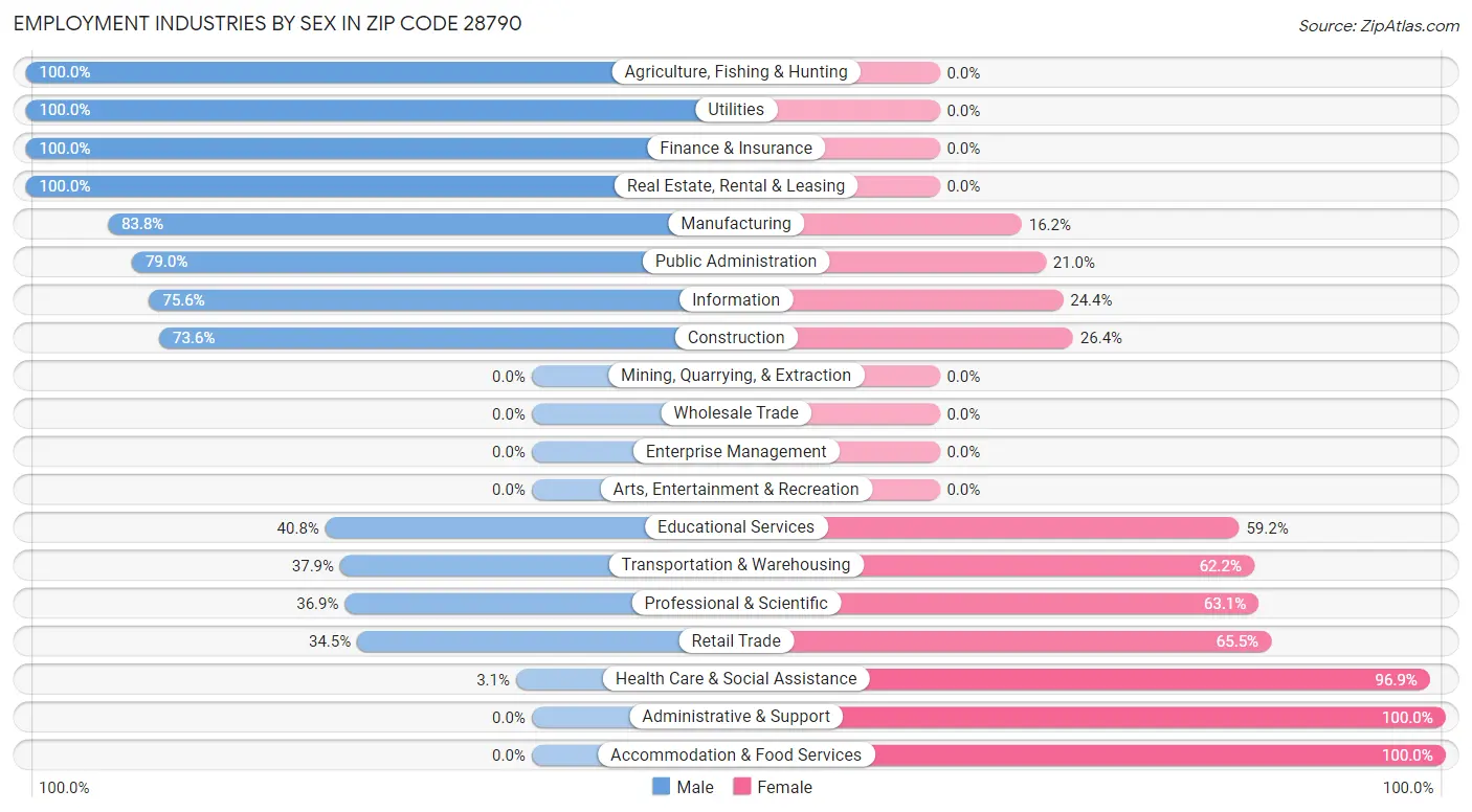 Employment Industries by Sex in Zip Code 28790