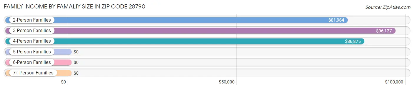 Family Income by Famaliy Size in Zip Code 28790