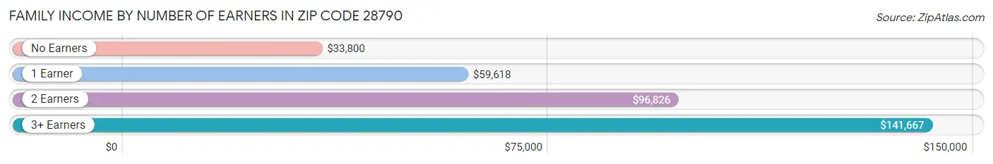 Family Income by Number of Earners in Zip Code 28790