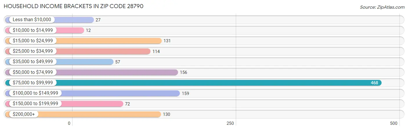 Household Income Brackets in Zip Code 28790