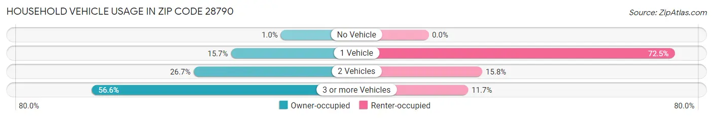 Household Vehicle Usage in Zip Code 28790