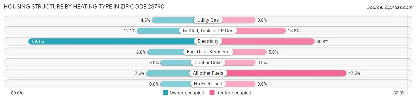 Housing Structure by Heating Type in Zip Code 28790