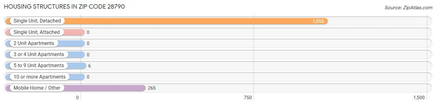 Housing Structures in Zip Code 28790