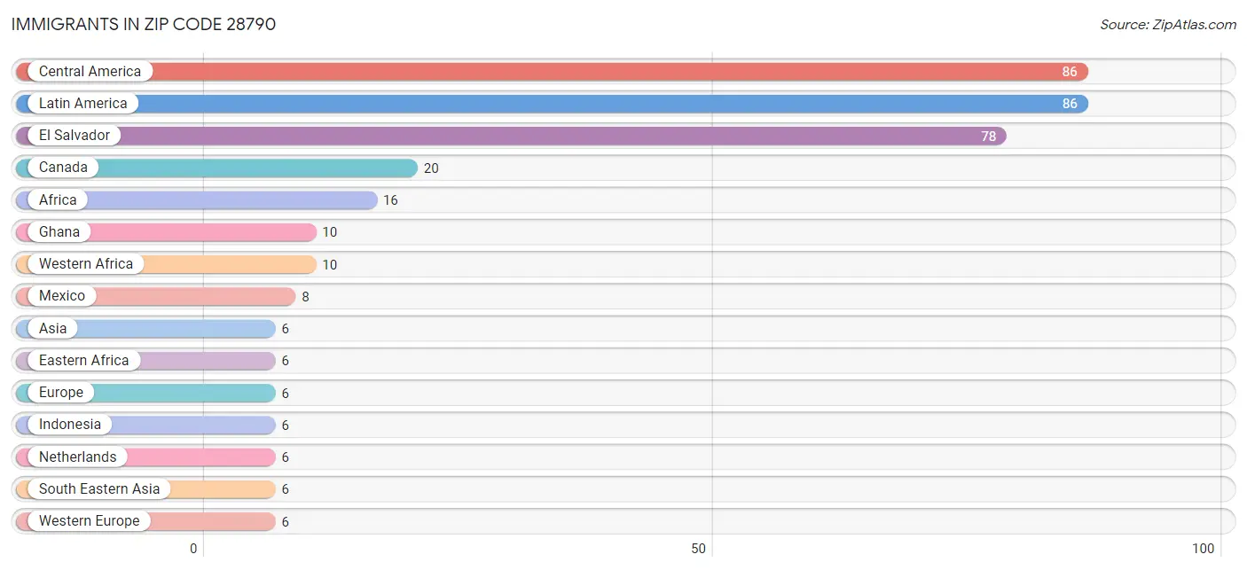 Immigrants in Zip Code 28790