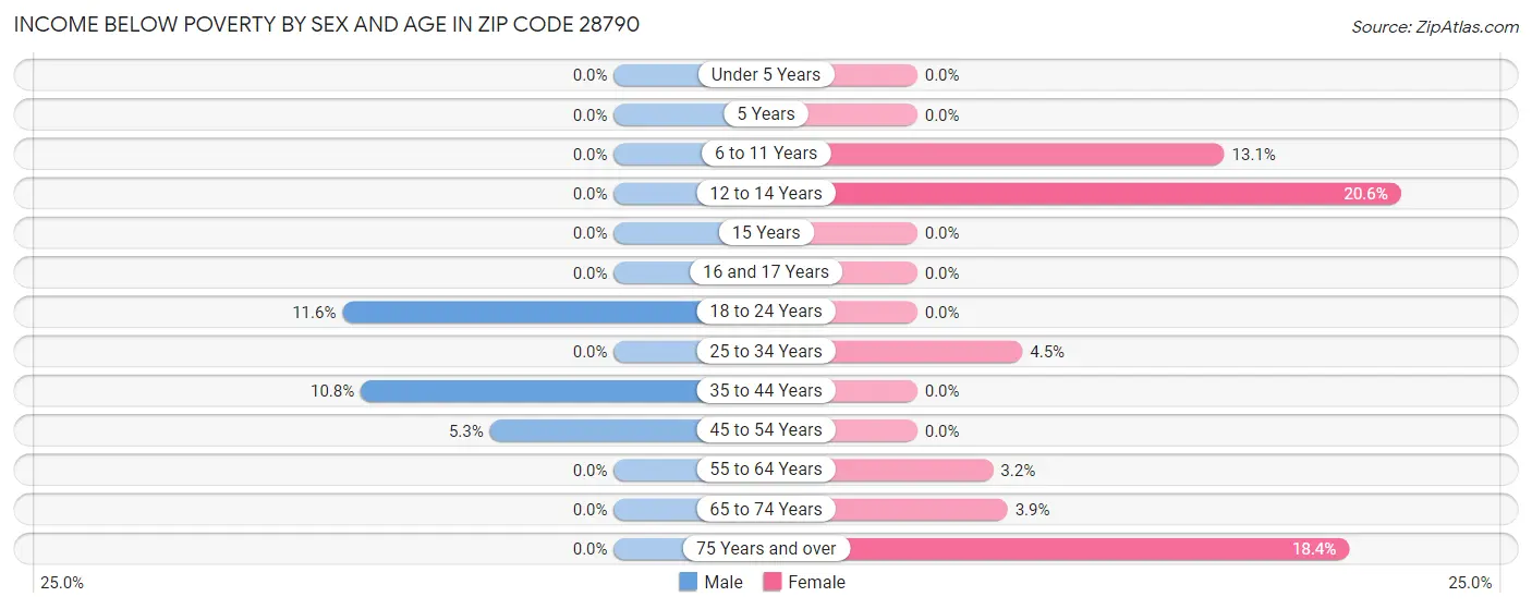 Income Below Poverty by Sex and Age in Zip Code 28790