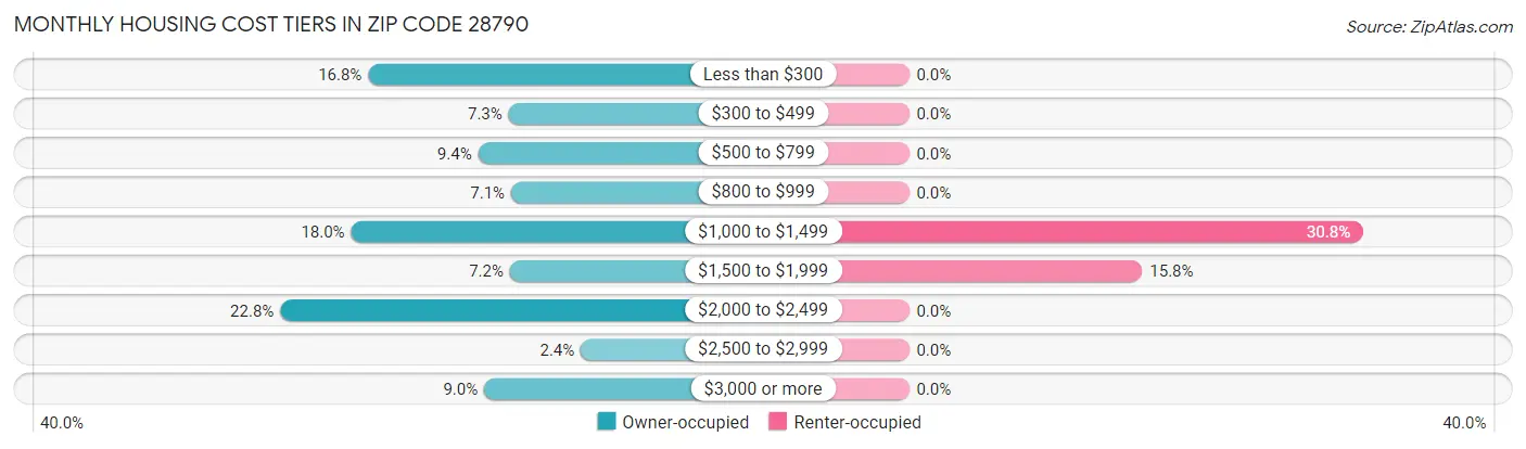 Monthly Housing Cost Tiers in Zip Code 28790