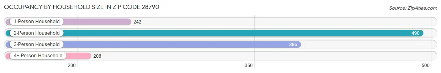 Occupancy by Household Size in Zip Code 28790