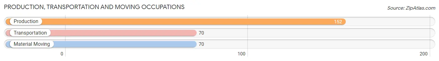 Production, Transportation and Moving Occupations in Zip Code 28790