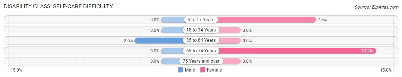 Disability in Zip Code 28790: <span>Self-Care Difficulty</span>