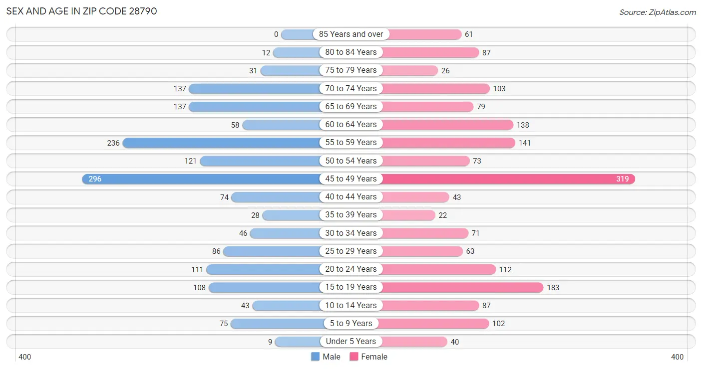 Sex and Age in Zip Code 28790