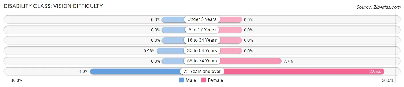 Disability in Zip Code 28790: <span>Vision Difficulty</span>