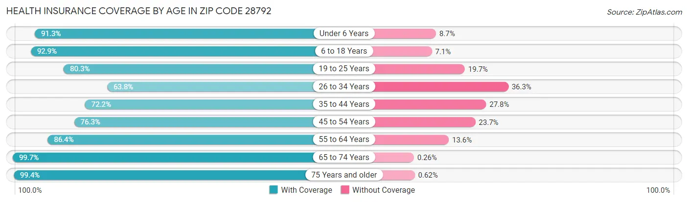 Health Insurance Coverage by Age in Zip Code 28792