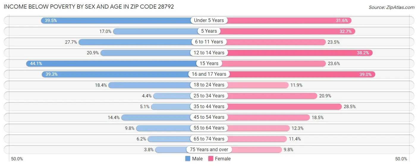 Income Below Poverty by Sex and Age in Zip Code 28792