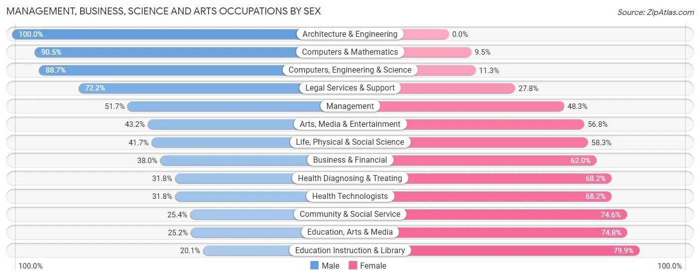 Management, Business, Science and Arts Occupations by Sex in Zip Code 28792