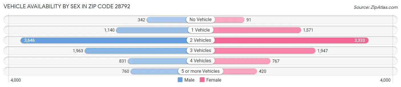 Vehicle Availability by Sex in Zip Code 28792