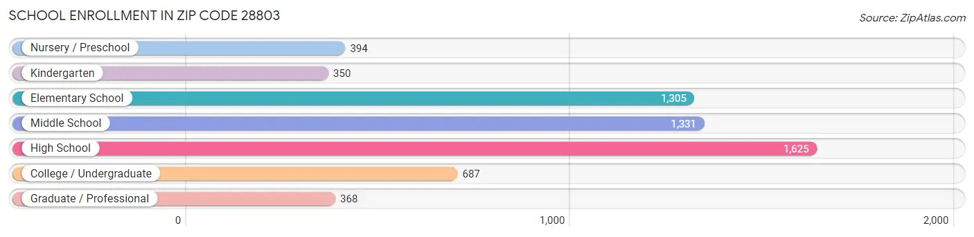 School Enrollment in Zip Code 28803