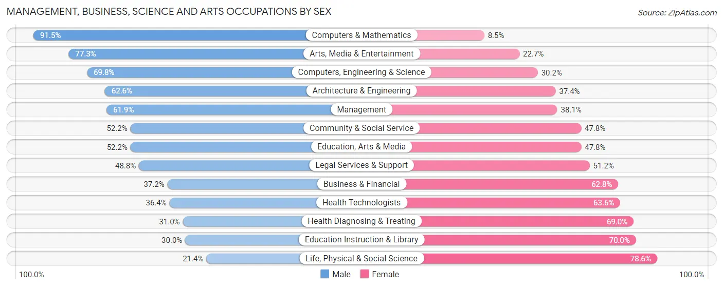 Management, Business, Science and Arts Occupations by Sex in Zip Code 28804