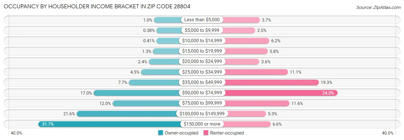 Occupancy by Householder Income Bracket in Zip Code 28804