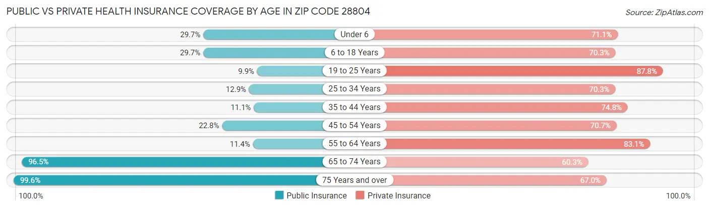 Public vs Private Health Insurance Coverage by Age in Zip Code 28804
