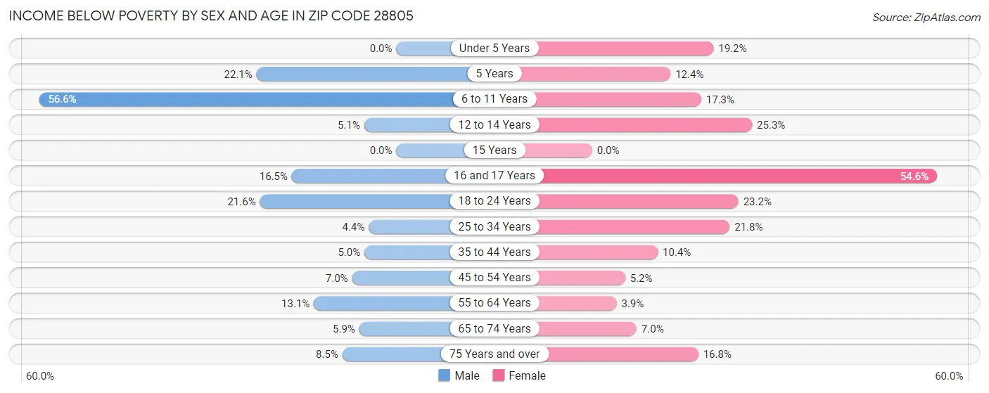 Income Below Poverty by Sex and Age in Zip Code 28805