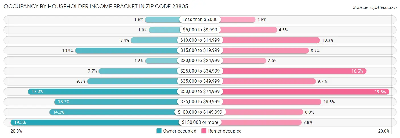 Occupancy by Householder Income Bracket in Zip Code 28805