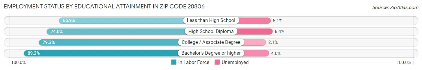 Employment Status by Educational Attainment in Zip Code 28806