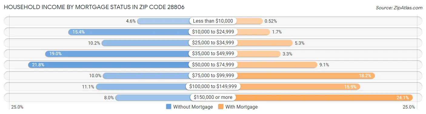 Household Income by Mortgage Status in Zip Code 28806