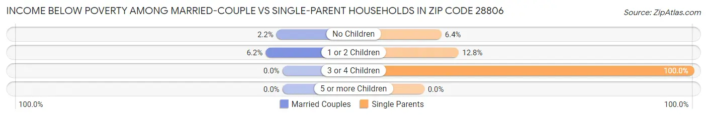 Income Below Poverty Among Married-Couple vs Single-Parent Households in Zip Code 28806