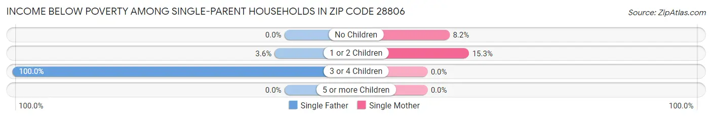 Income Below Poverty Among Single-Parent Households in Zip Code 28806