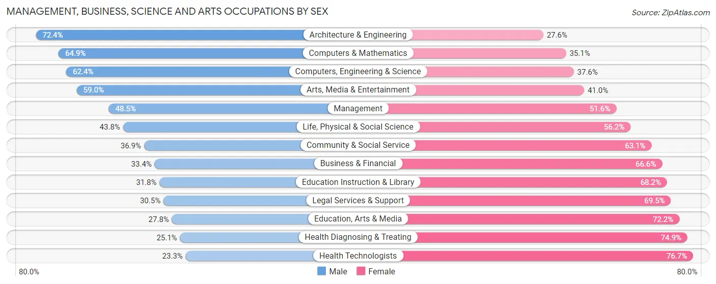 Management, Business, Science and Arts Occupations by Sex in Zip Code 28806