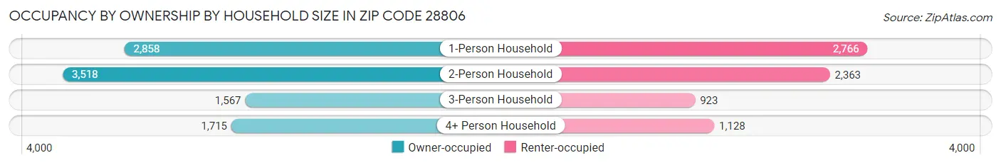 Occupancy by Ownership by Household Size in Zip Code 28806