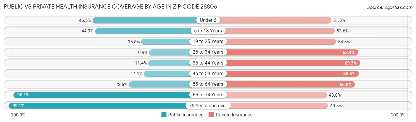 Public vs Private Health Insurance Coverage by Age in Zip Code 28806