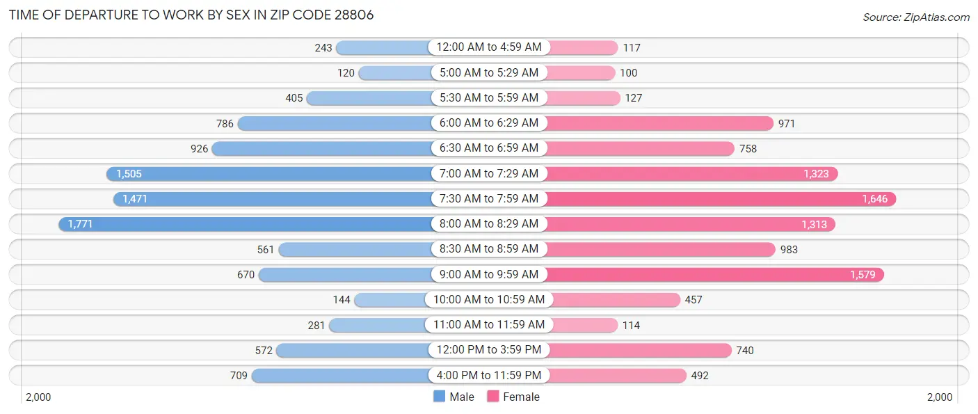 Time of Departure to Work by Sex in Zip Code 28806
