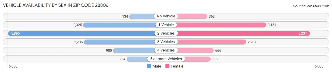 Vehicle Availability by Sex in Zip Code 28806